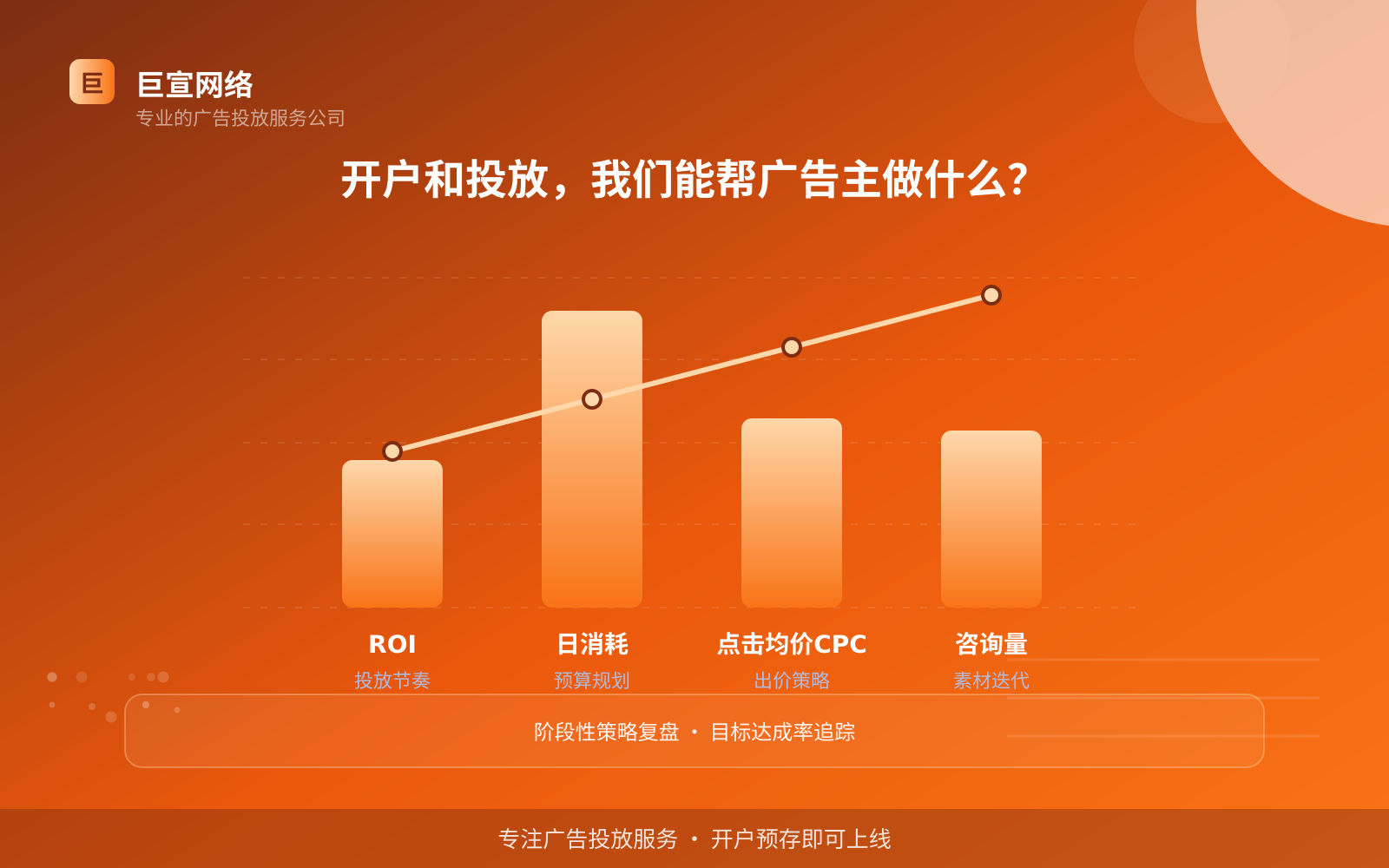开户和投放,我们能帮广告主做什么?(效果数据维度) 开户和投放,我们能帮广告主做什么?(效果数据维度)