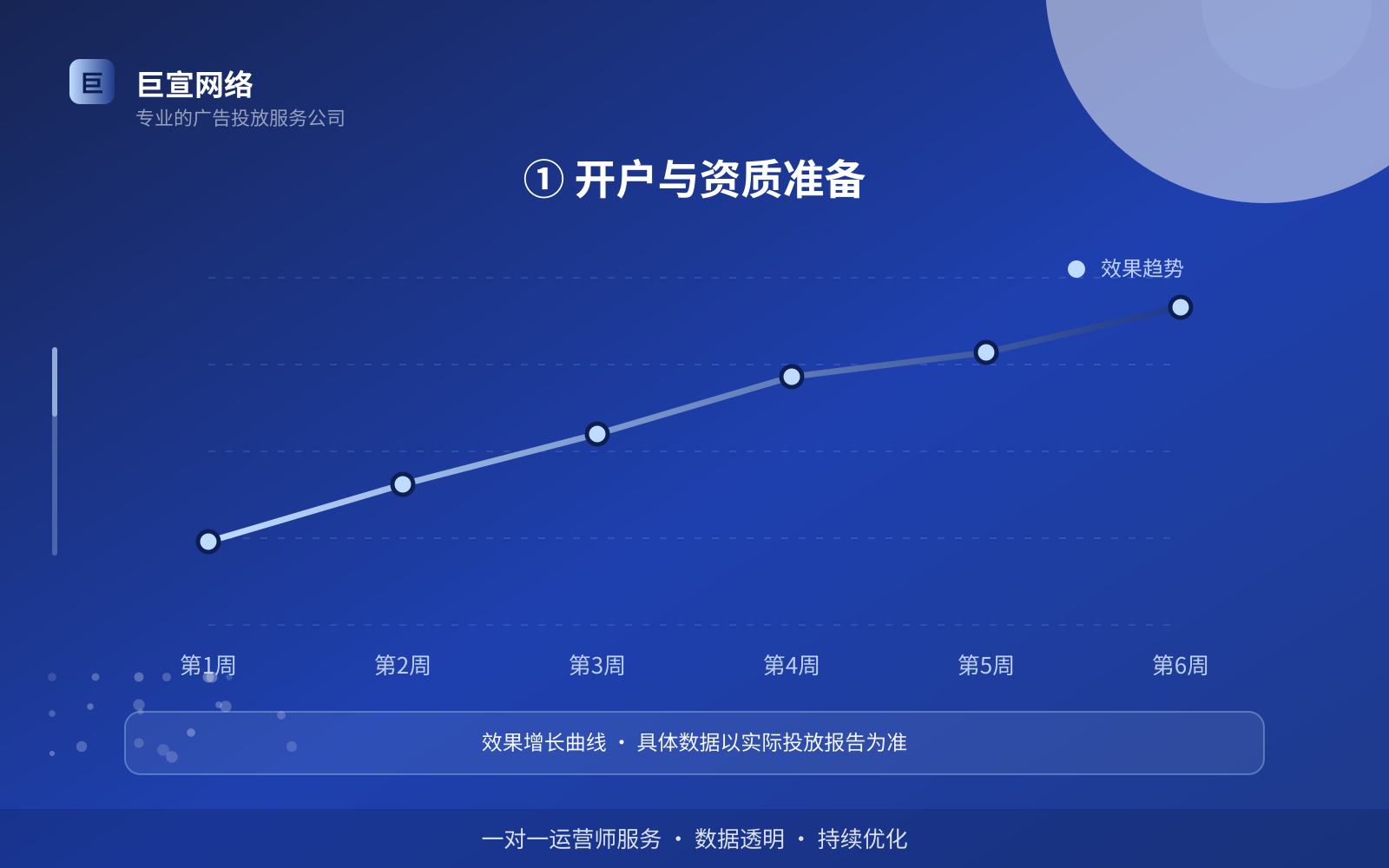 ① 开户与资质准备(开户流程图解) ① 开户与资质准备(开户流程图解)