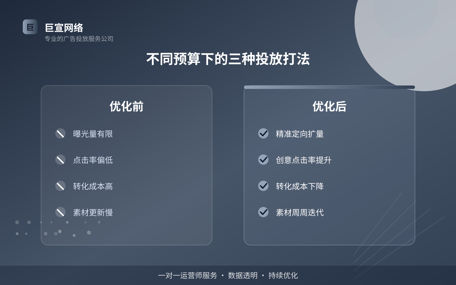 不同预算下的三种投放打法(服务内容介绍) 不同预算下的三种投放打法(服务内容介绍)