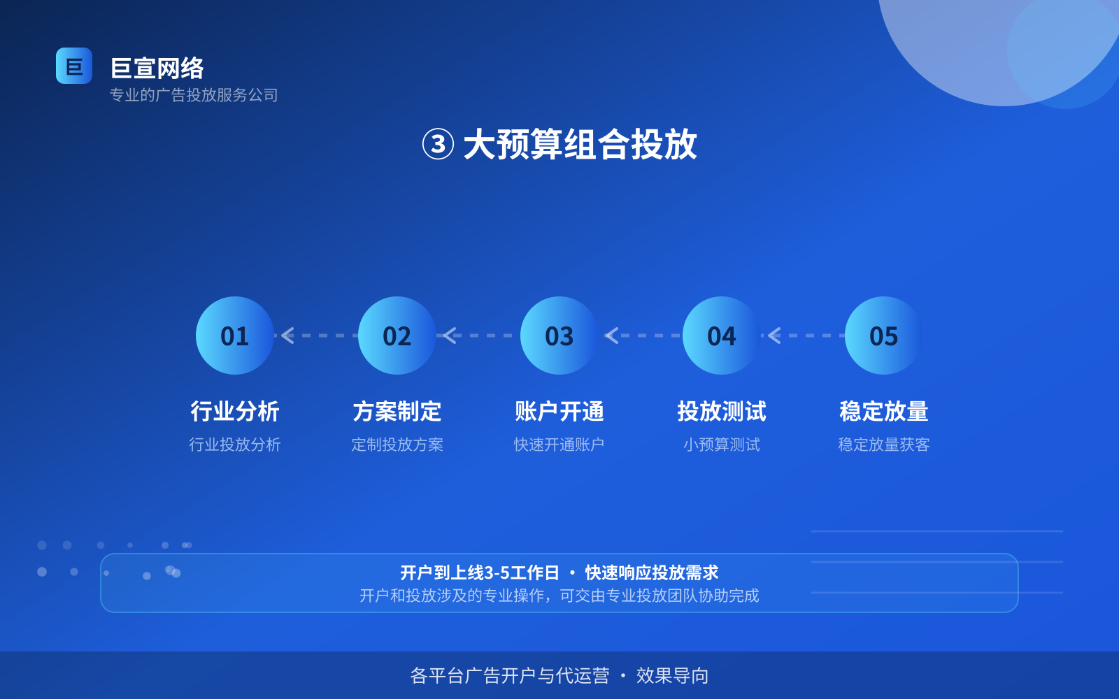 ③ 大预算组合投放(开户流程图解) ③ 大预算组合投放(开户流程图解)