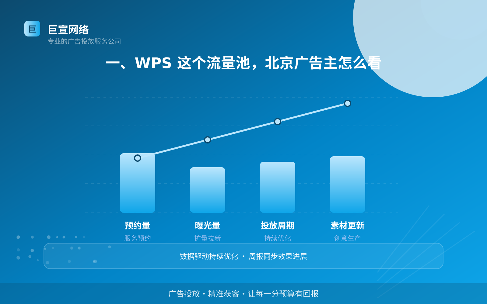 一、WPS 这个流量池,北京广告主怎么看(投放总览) 一、WPS 这个流量池,北京广告主怎么看(投放总览)