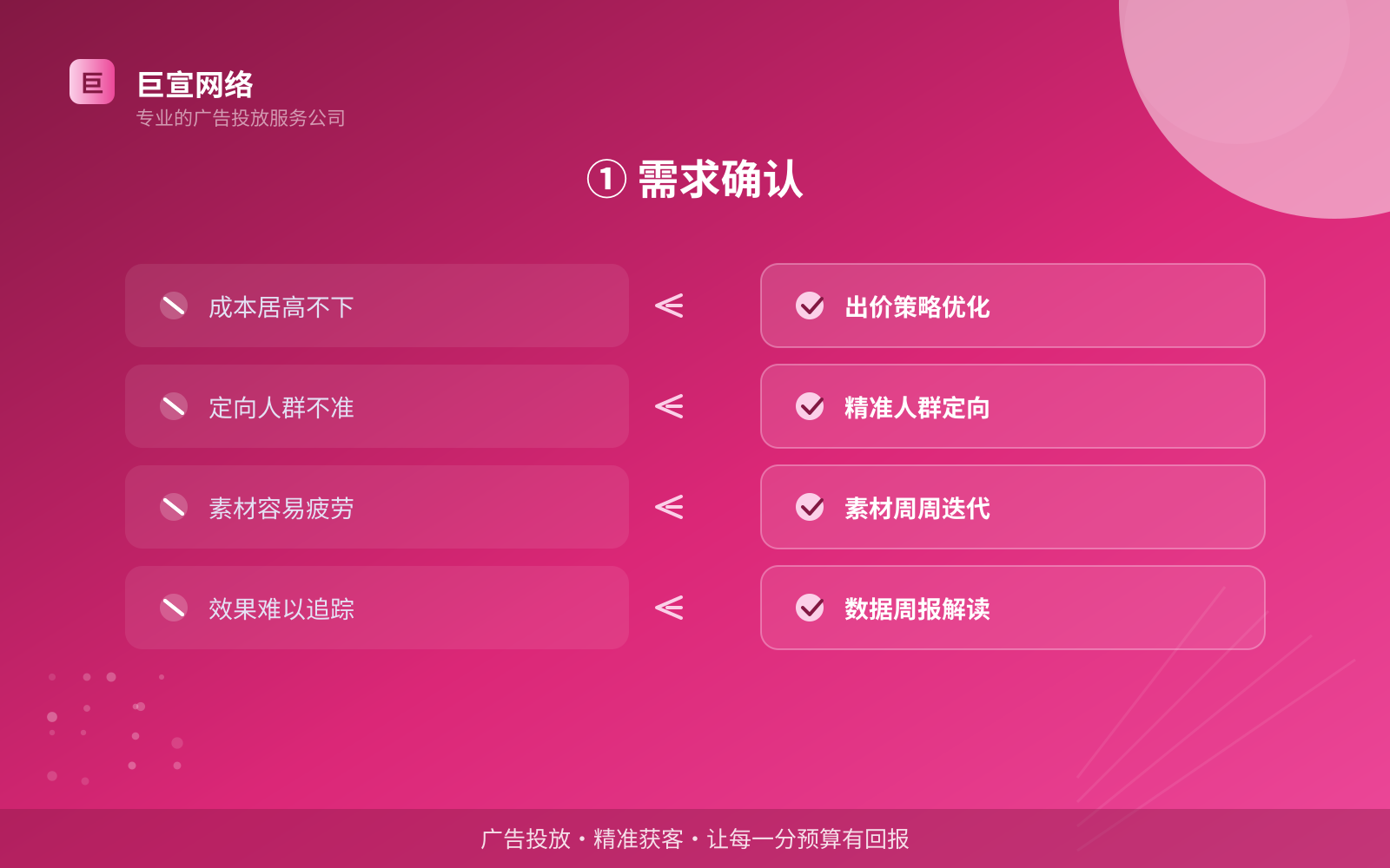 ① 需求确认(服务内容介绍) ① 需求确认(服务内容介绍)