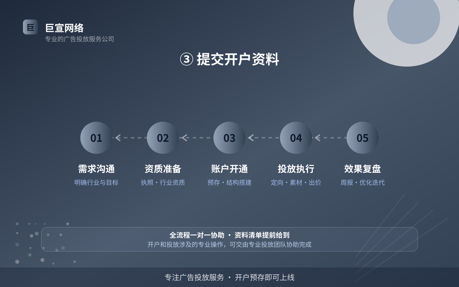 ③ 提交开户资料(效果数据维度) ③ 提交开户资料(效果数据维度)