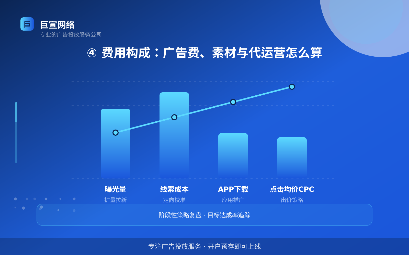 ④ 费用构成:广告费、素材与代运营怎么算(效果数据维度) ④ 费用构成:广告费、素材与代运营怎么算(效果数据维度)