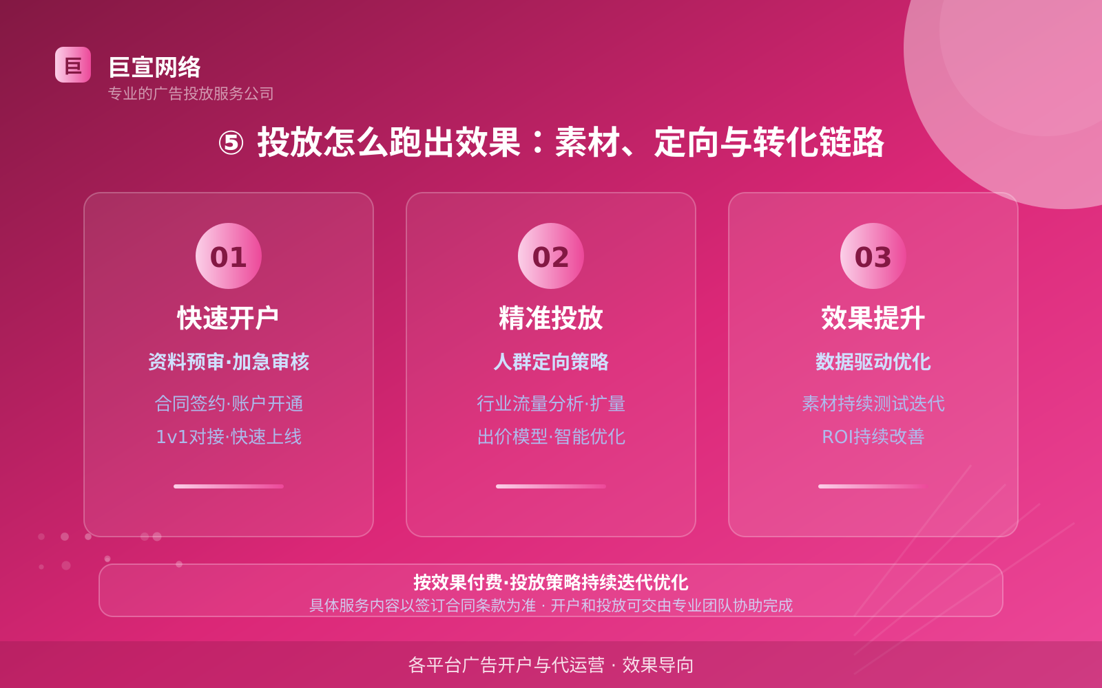 ⑤ 投放怎么跑出效果:素材、定向与转化链路(开户流程图解) ⑤ 投放怎么跑出效果:素材、定向与转化链路(开户流程图解)