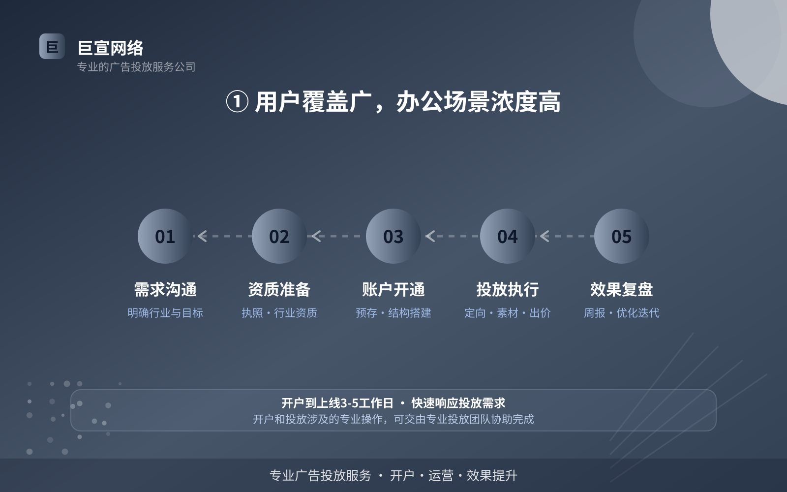 ① 用户覆盖广,办公场景浓度高(服务内容介绍) ① 用户覆盖广,办公场景浓度高(服务内容介绍)