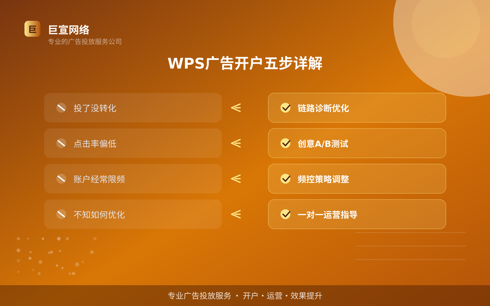 WPS广告开户五步详解(效果数据维度) WPS广告开户五步详解(效果数据维度)
