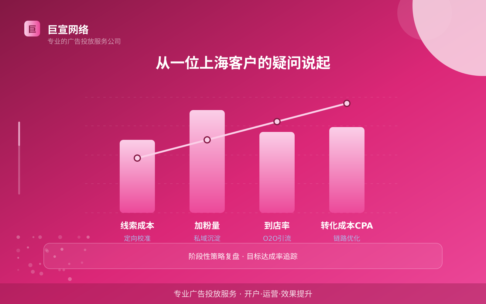 从一位上海客户的疑问说起(投放总览) 从一位上海客户的疑问说起(投放总览)