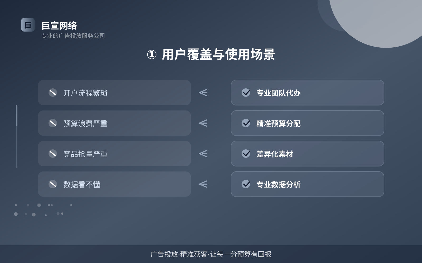 ① 用户覆盖与使用场景(服务内容介绍) ① 用户覆盖与使用场景(服务内容介绍)