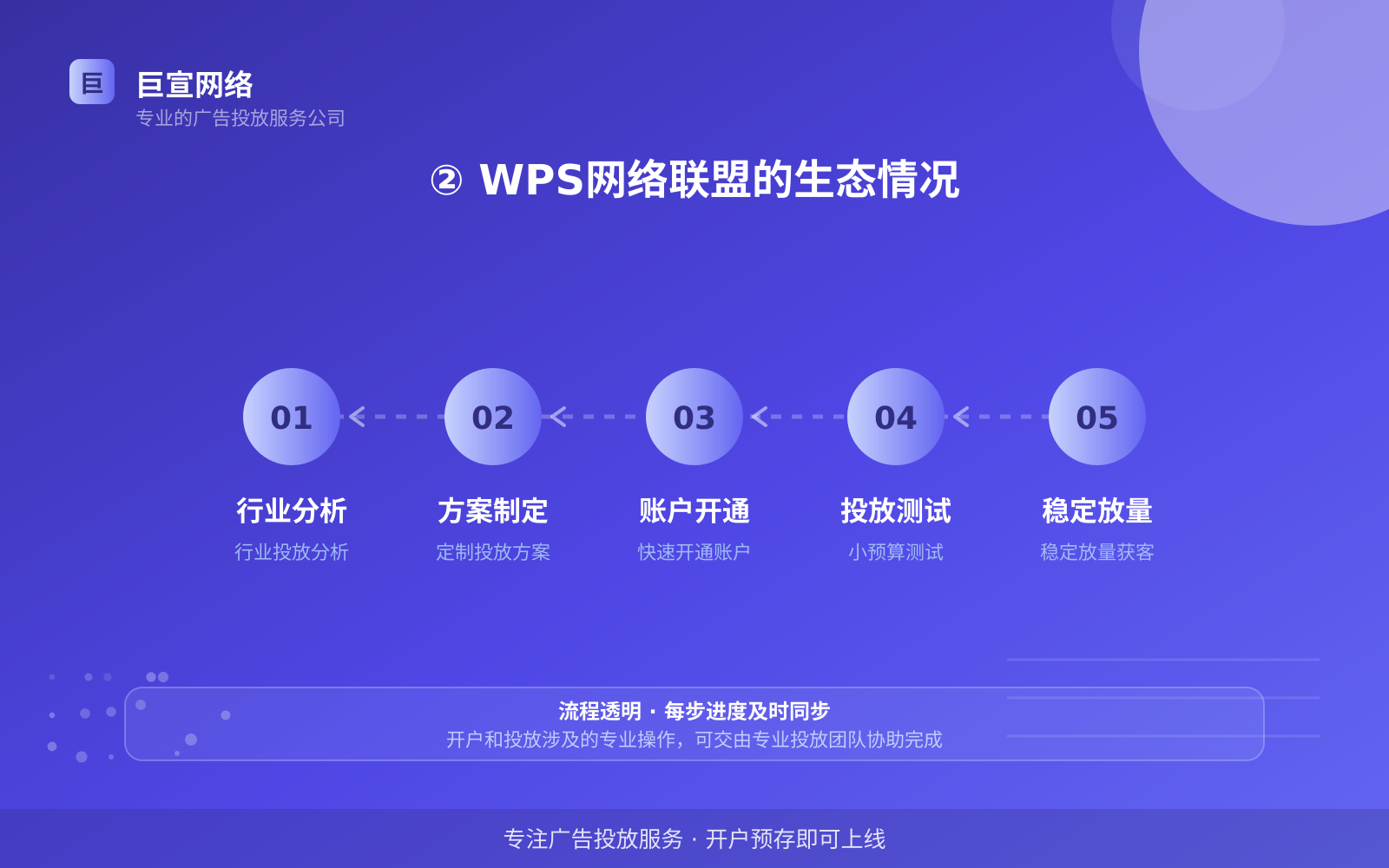 ② WPS网络联盟的生态情况(投放方式对比) ② WPS网络联盟的生态情况(投放方式对比)