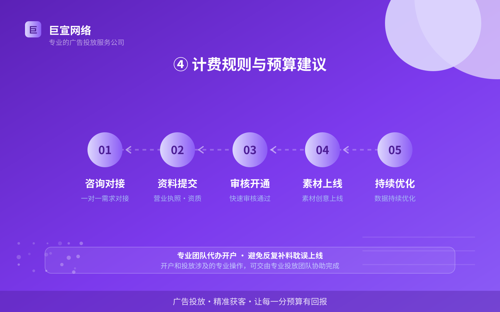 ④ 计费规则与预算建议(投放方式对比) ④ 计费规则与预算建议(投放方式对比)