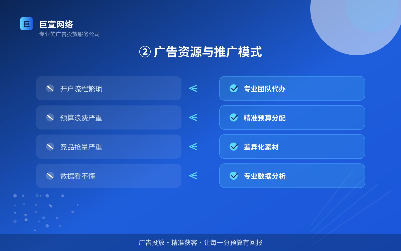 ② 广告资源与推广模式(服务内容介绍) ② 广告资源与推广模式(服务内容介绍)