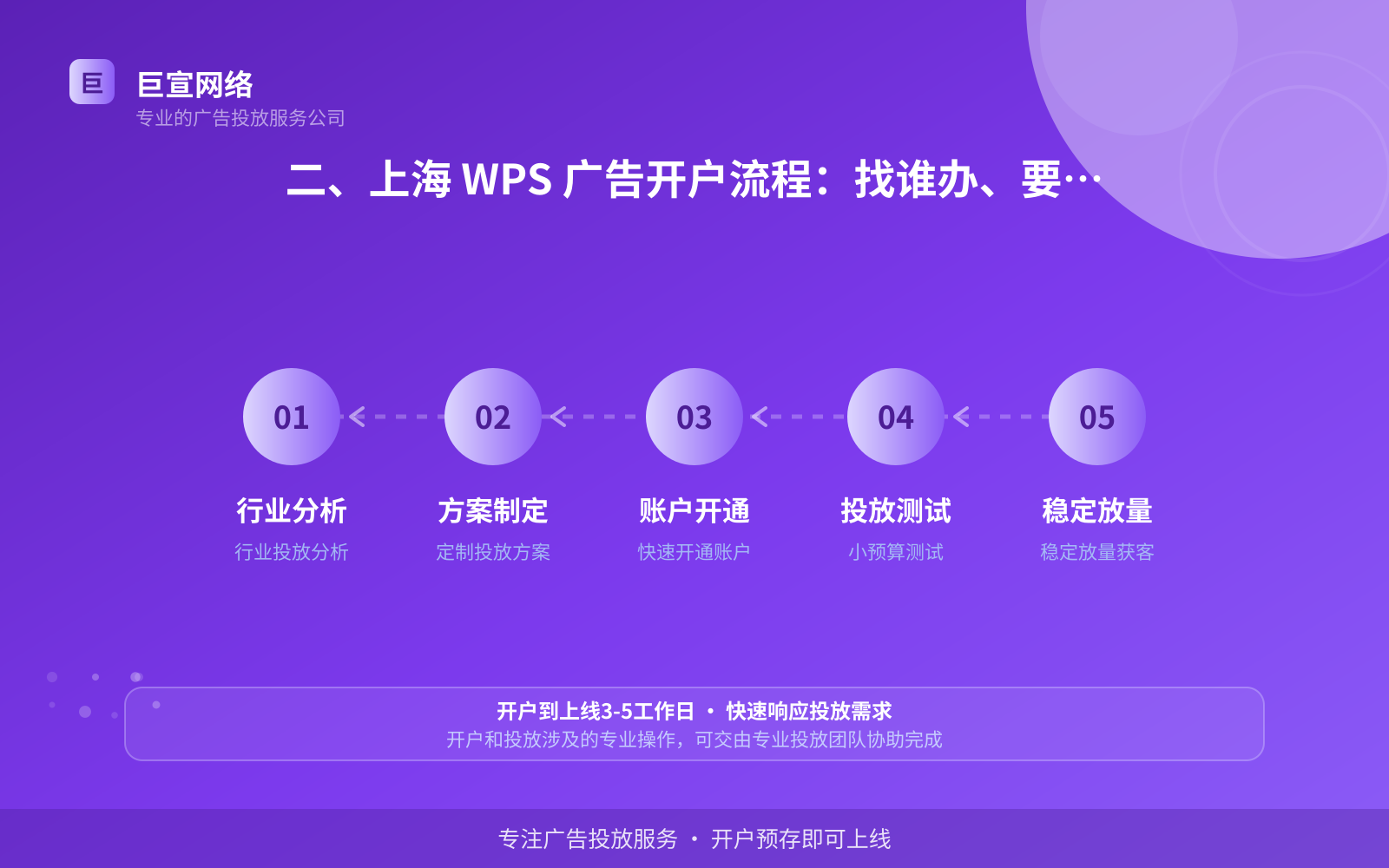 二、上海 WPS 广告开户流程:找谁办、要多久(投放方式对比) 二、上海 WPS 广告开户流程:找谁办、要多久(投放方式对比)