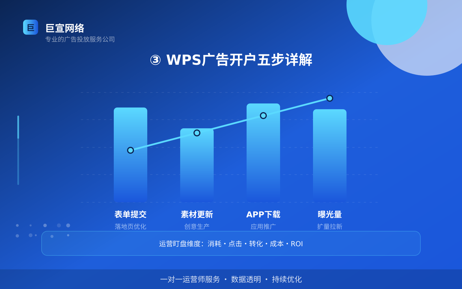 ③ WPS广告开户五步详解(服务内容介绍) ③ WPS广告开户五步详解(服务内容介绍)