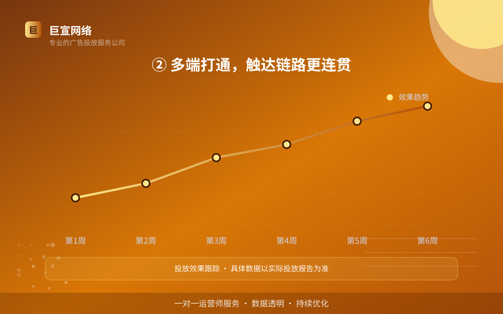 ② 多端打通,触达链路更连贯(服务内容介绍) ② 多端打通,触达链路更连贯(服务内容介绍)