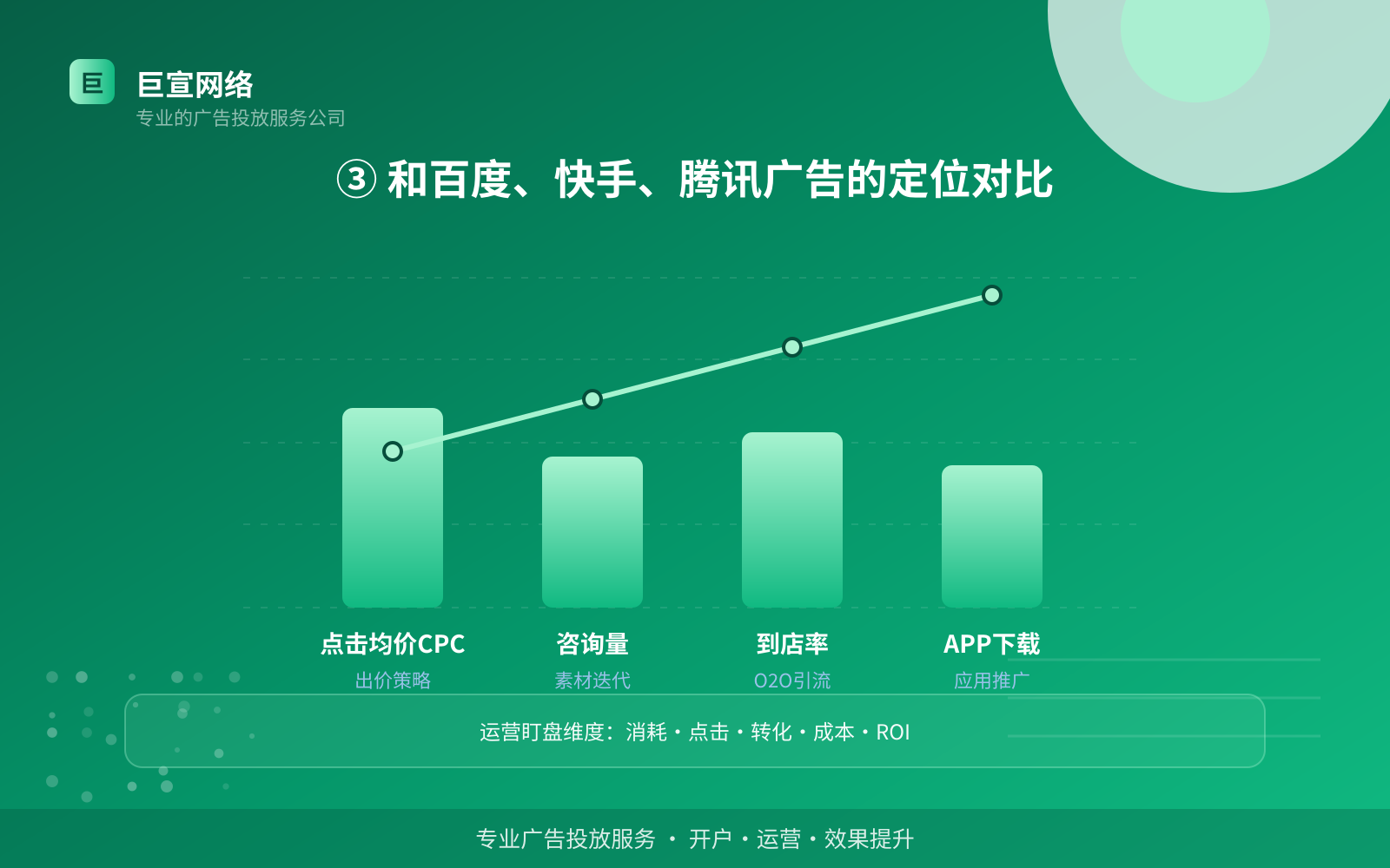 ③ 和百度、快手、腾讯广告的定位对比(投放方式对比) ③ 和百度、快手、腾讯广告的定位对比(投放方式对比)