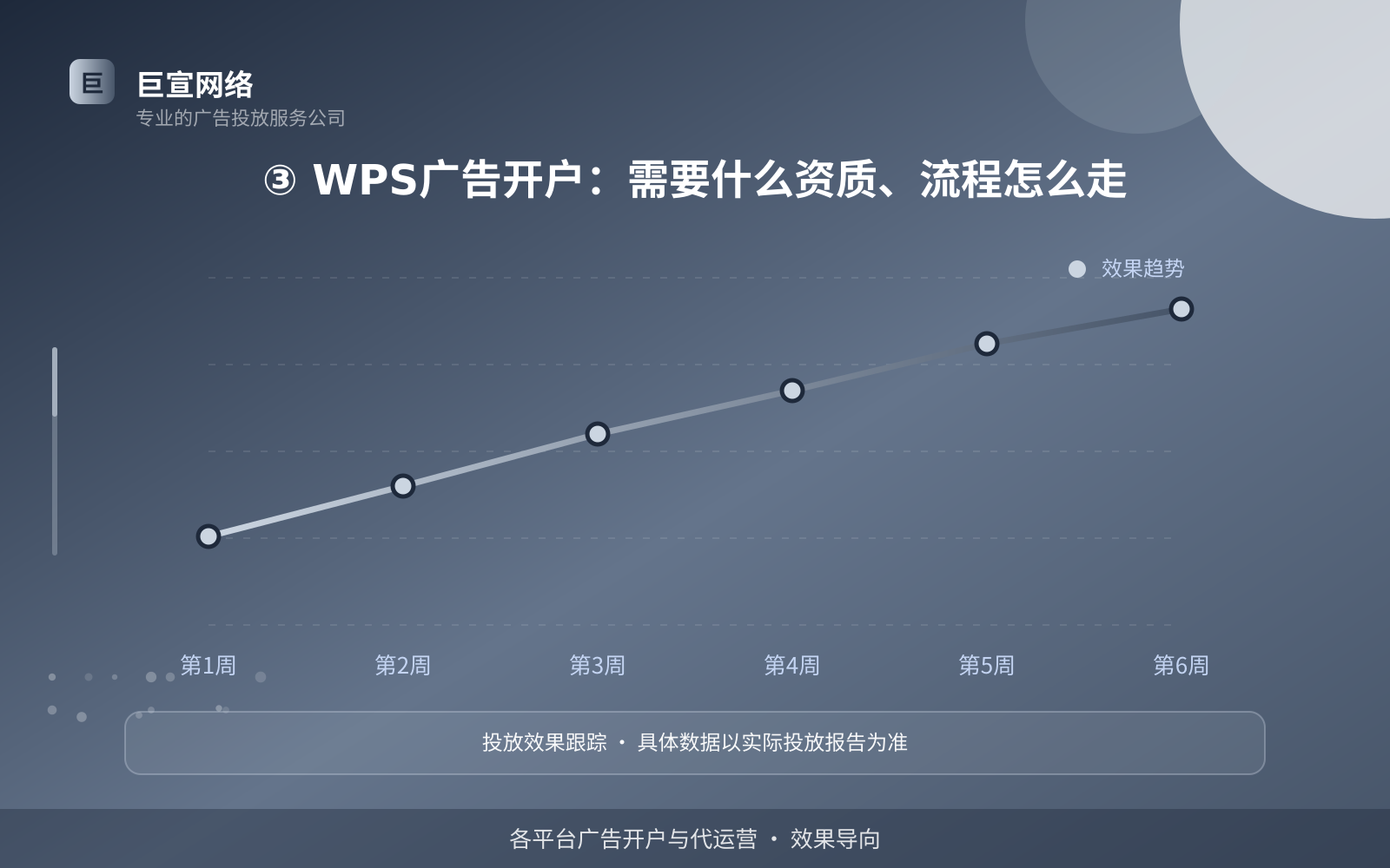 ③ WPS广告开户:需要什么资质、流程怎么走(投放方式对比) ③ WPS广告开户:需要什么资质、流程怎么走(投放方式对比)
