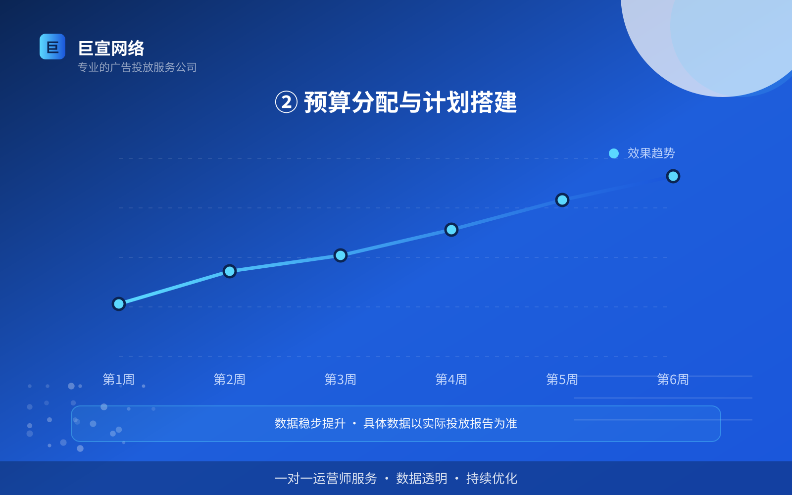 ② 预算分配与计划搭建(效果数据维度) ② 预算分配与计划搭建(效果数据维度)