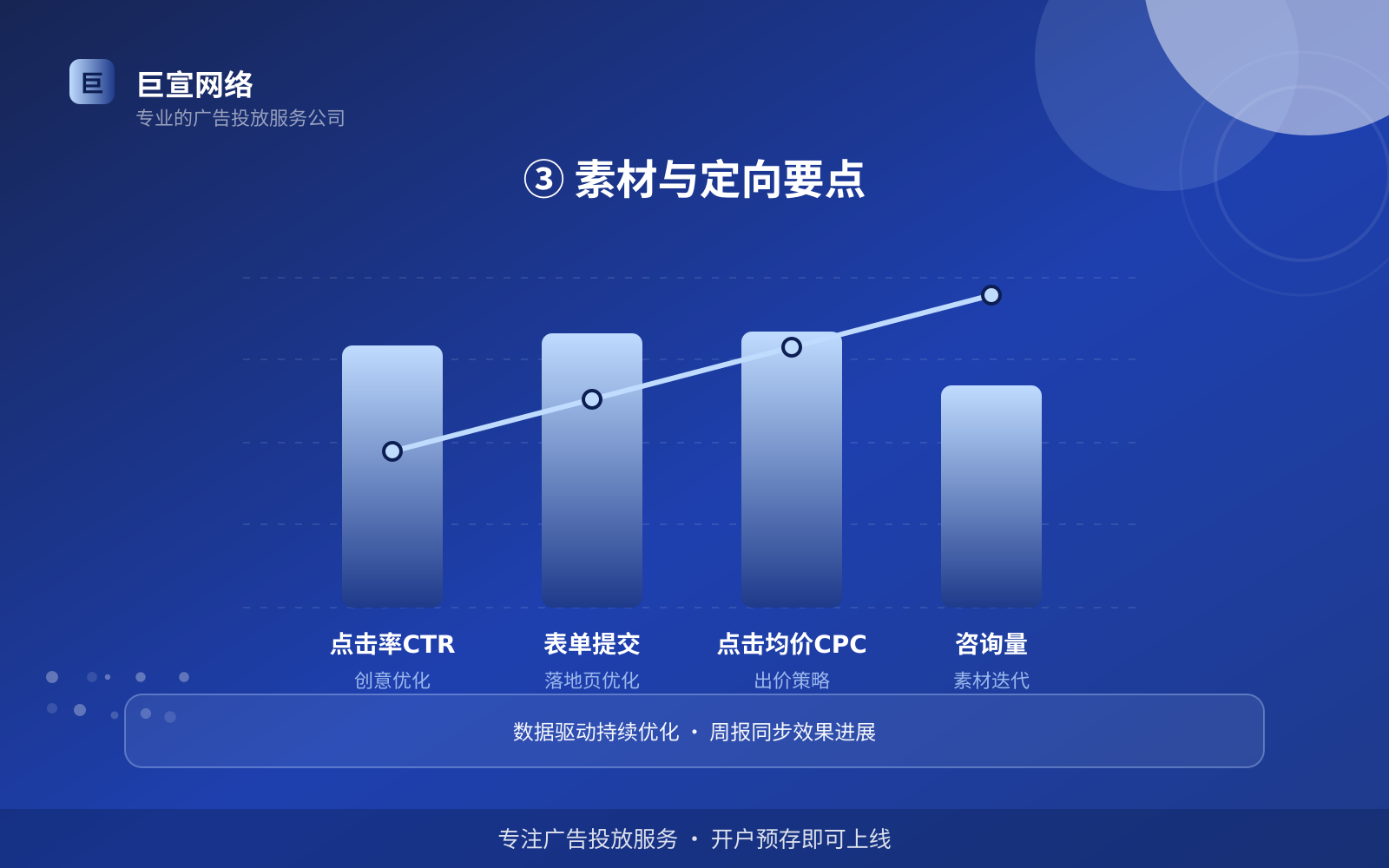③ 素材与定向要点(开户流程图解) ③ 素材与定向要点(开户流程图解)