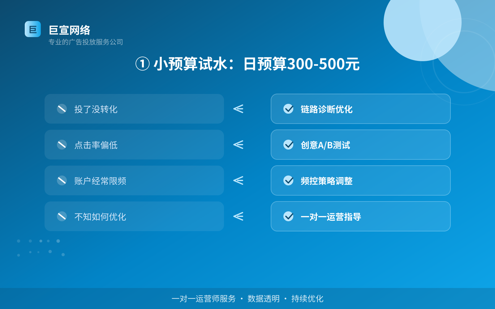 ① 小预算试水:日预算300-500元(开户流程图解) ① 小预算试水:日预算300-500元(开户流程图解)