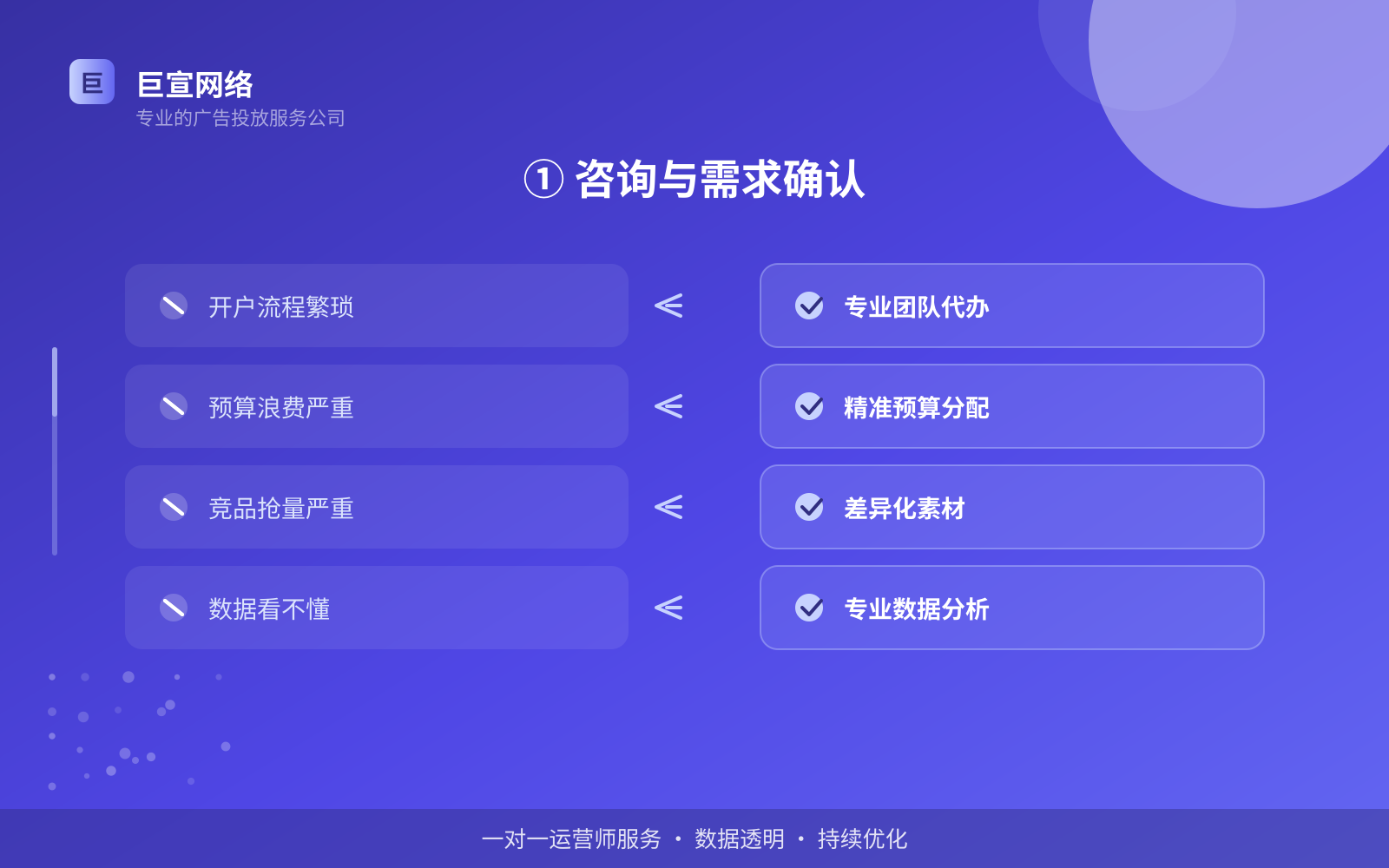 ① 咨询与需求确认(投放方式对比) ① 咨询与需求确认(投放方式对比)
