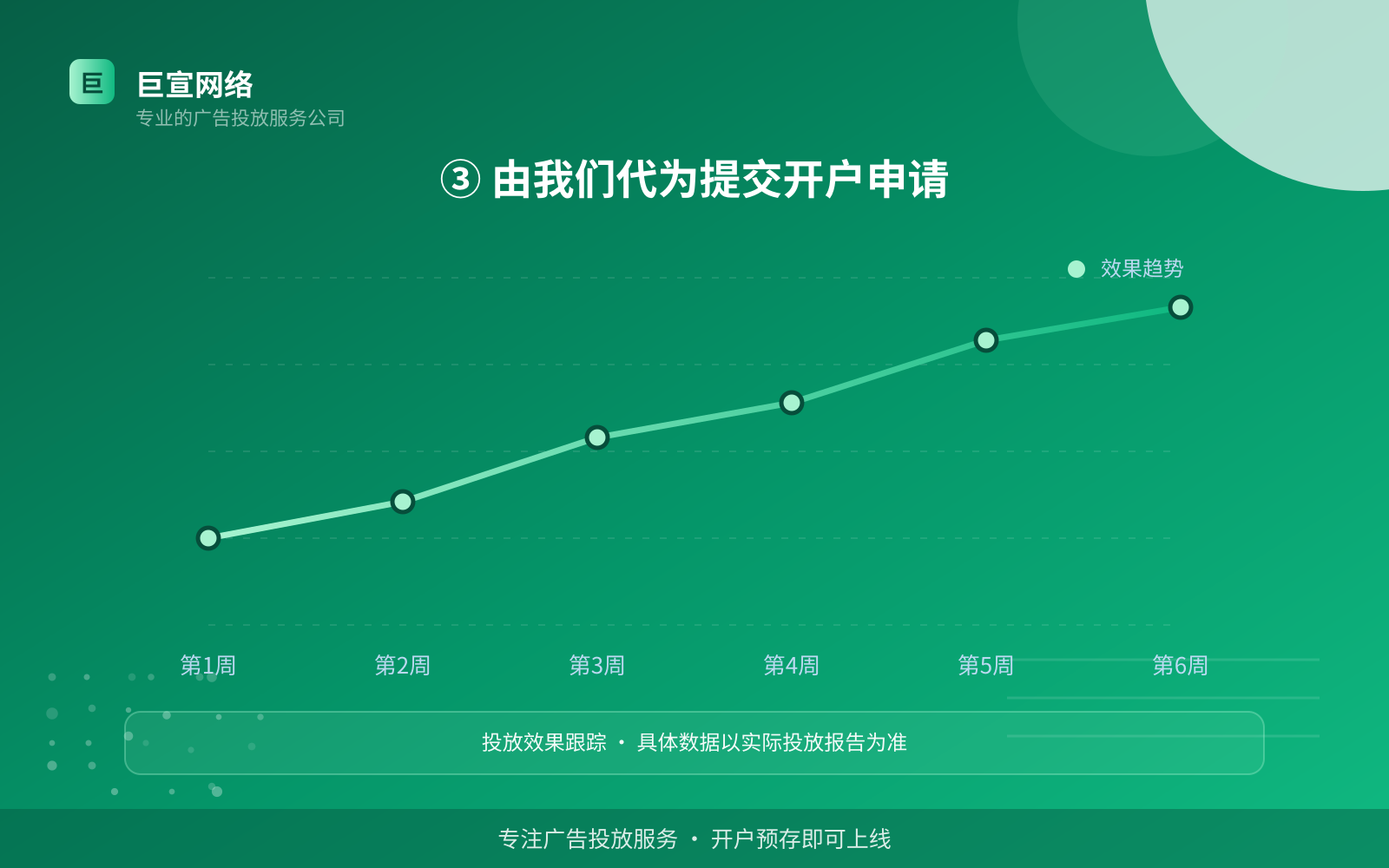 ③ 由我们代为提交开户申请(开户流程图解) ③ 由我们代为提交开户申请(开户流程图解)