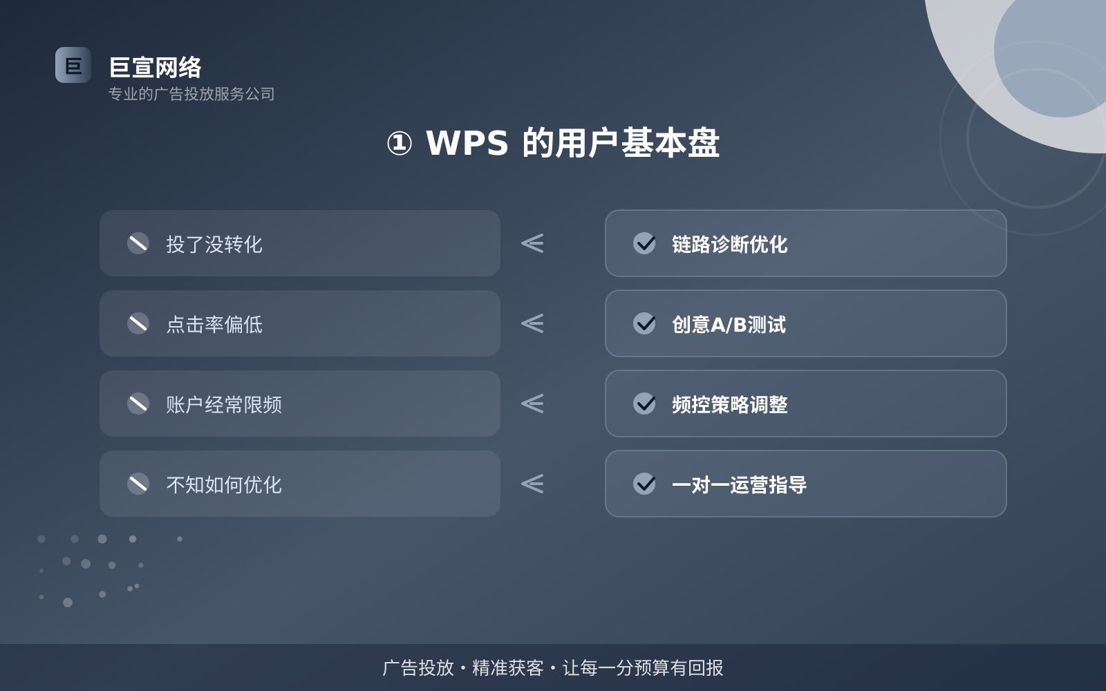 ① WPS 的用户基本盘(费用与预算参考) ① WPS 的用户基本盘(费用与预算参考)