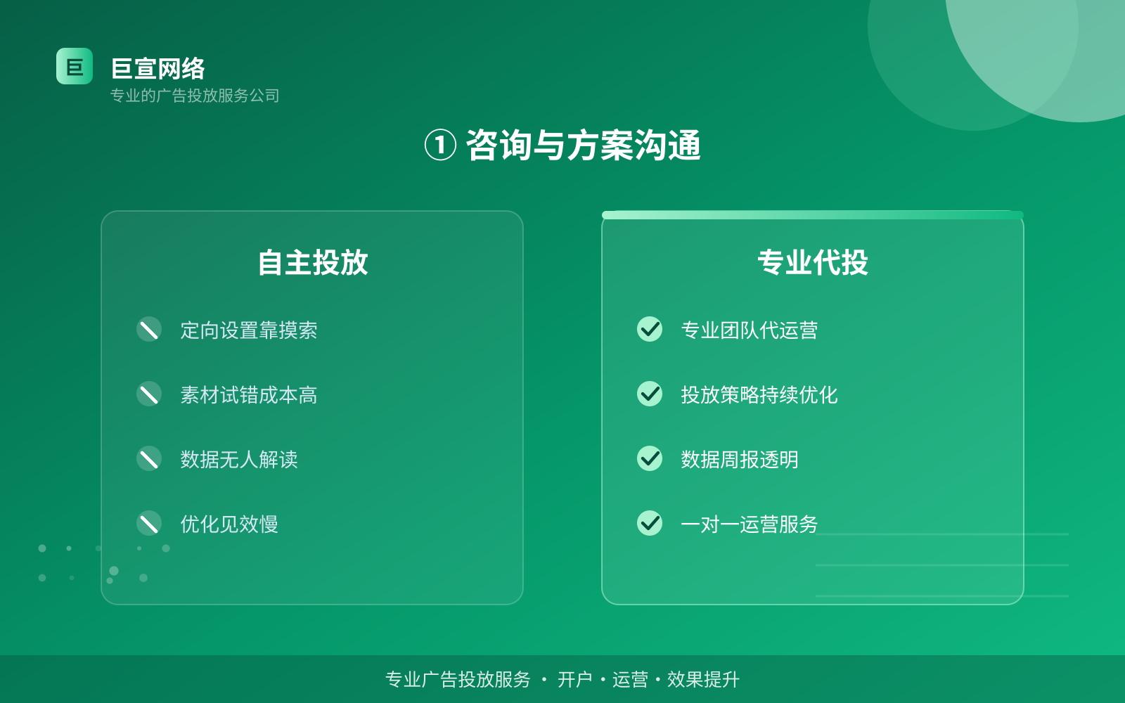 ① 咨询与方案沟通(效果数据维度) ① 咨询与方案沟通(效果数据维度)