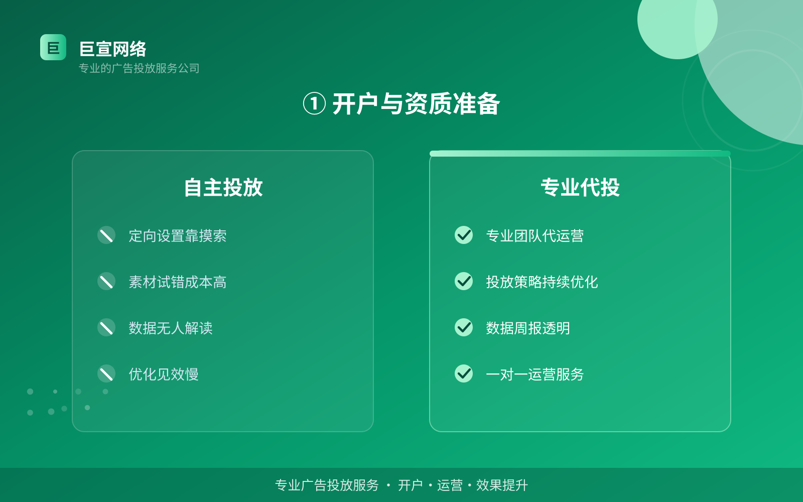 ① 开户与资质准备(投放方式对比) ① 开户与资质准备(投放方式对比)