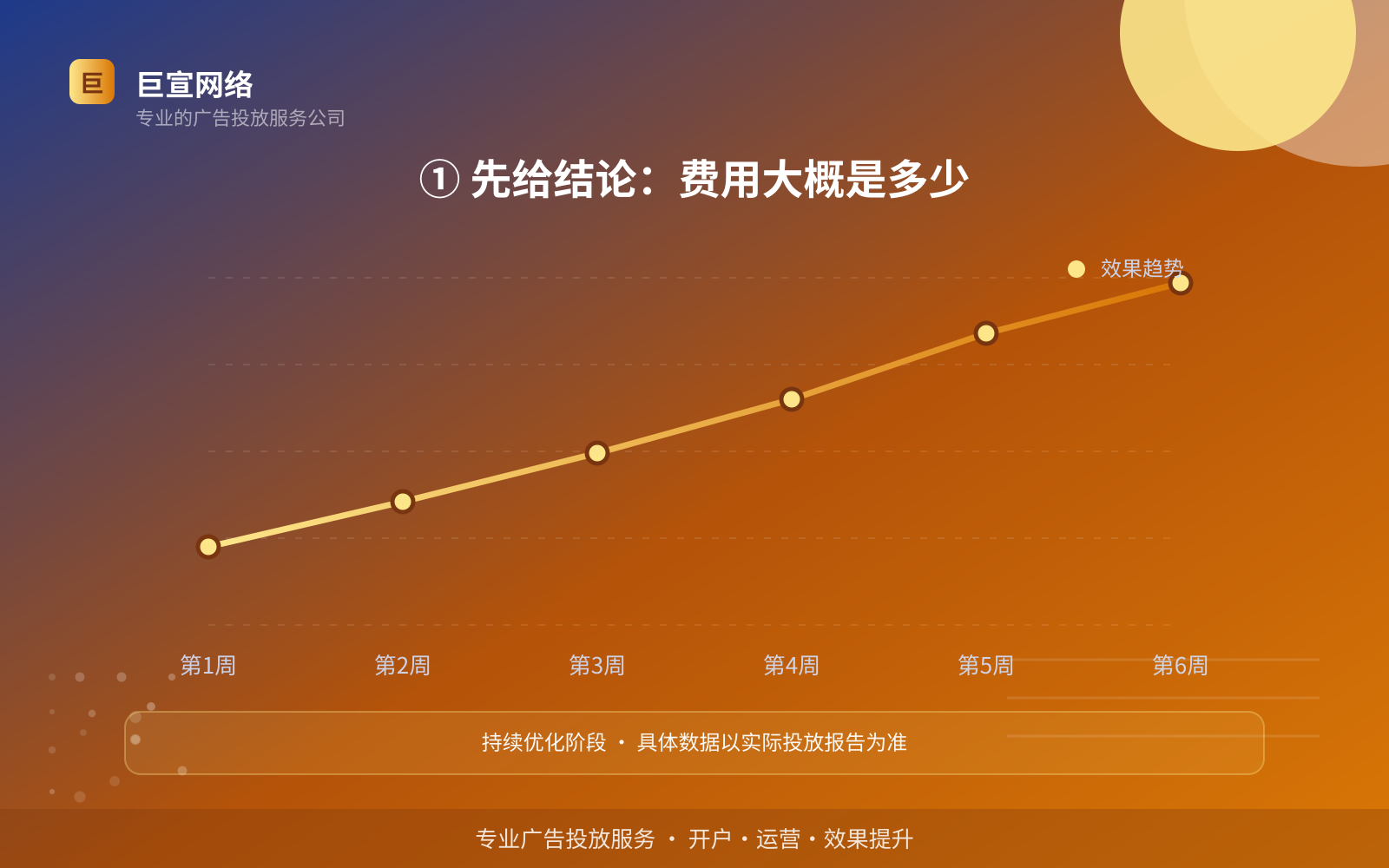 ① 先给结论:费用大概是多少(费用与预算参考) ① 先给结论:费用大概是多少(费用与预算参考)