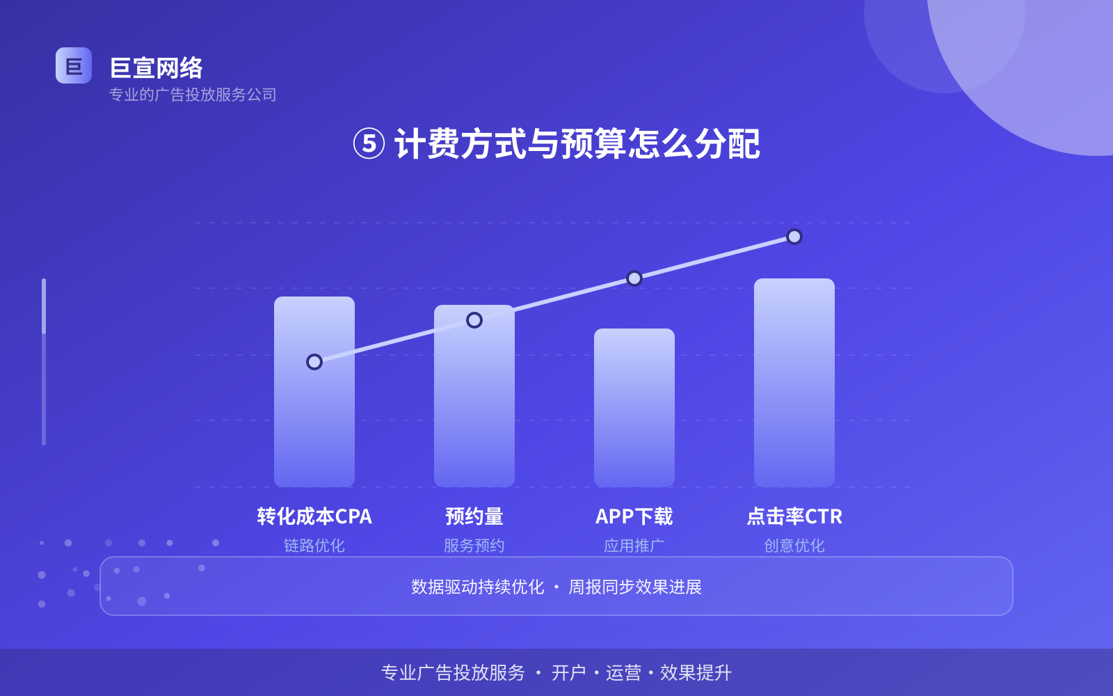 ⑤ 计费方式与预算怎么分配(开户流程图解) ⑤ 计费方式与预算怎么分配(开户流程图解)