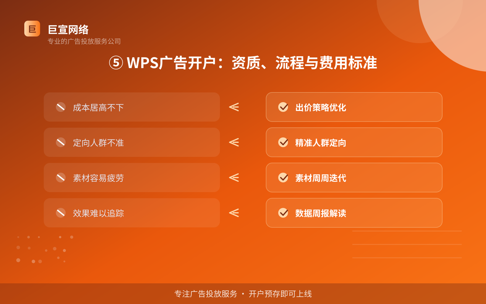 ⑤ WPS广告开户:资质、流程与费用标准(开户流程图解) ⑤ WPS广告开户:资质、流程与费用标准(开户流程图解)