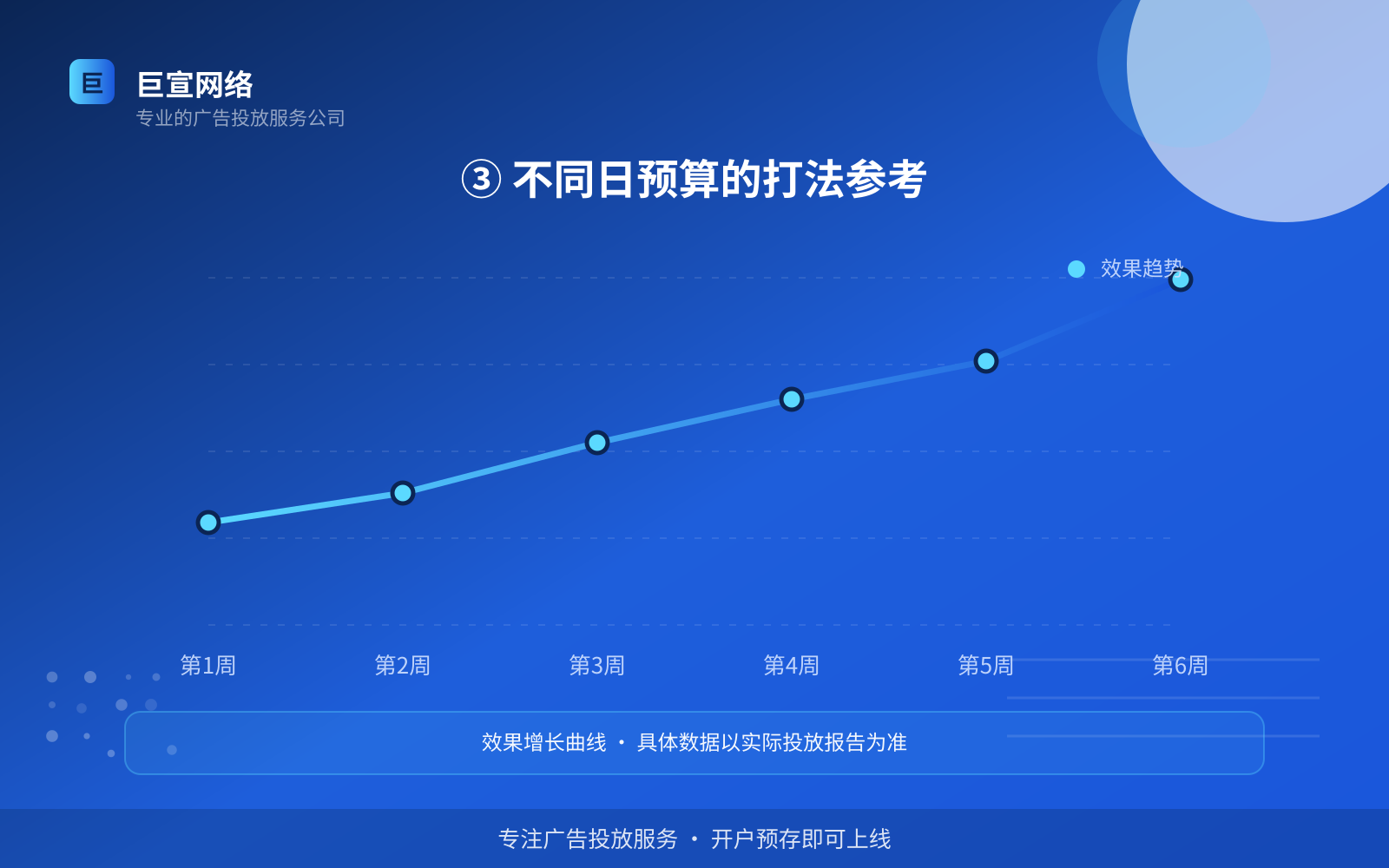 ③ 不同日预算的打法参考(投放方式对比) ③ 不同日预算的打法参考(投放方式对比)