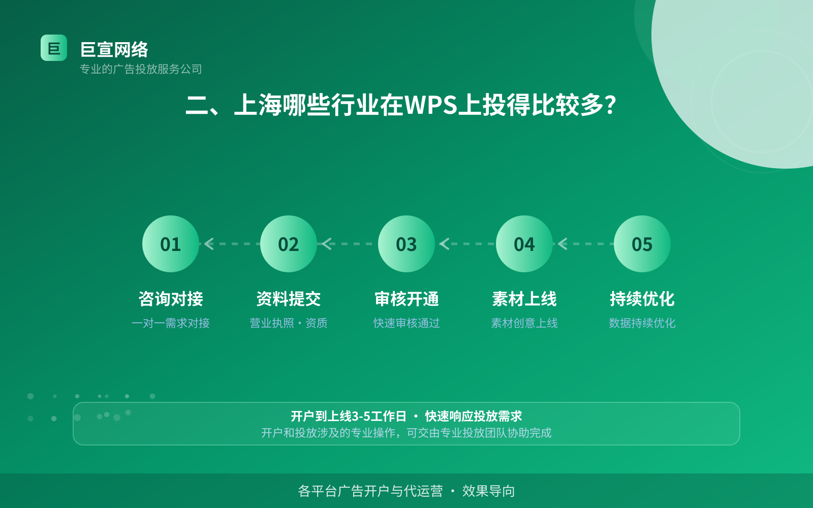 二、上海哪些行业在WPS上投得比较多？（费用与预算参考）