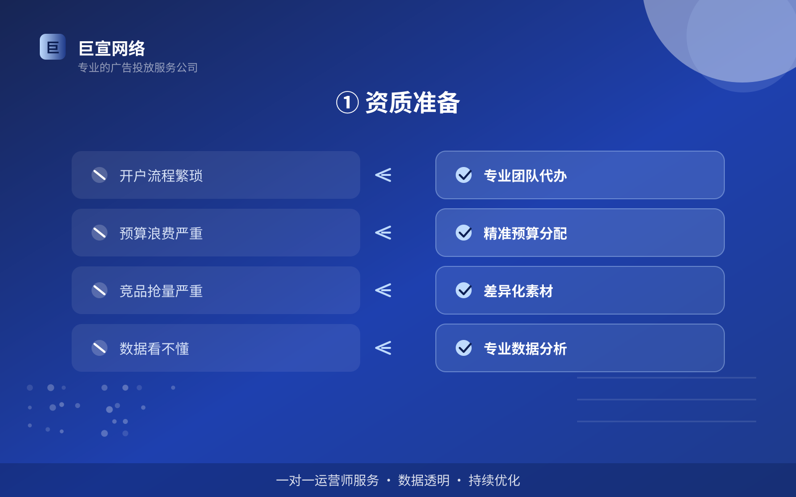 ① 资质准备（效果数据维度）