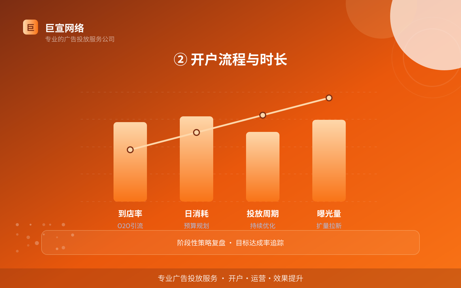 ② 开户流程与时长（开户流程图解）