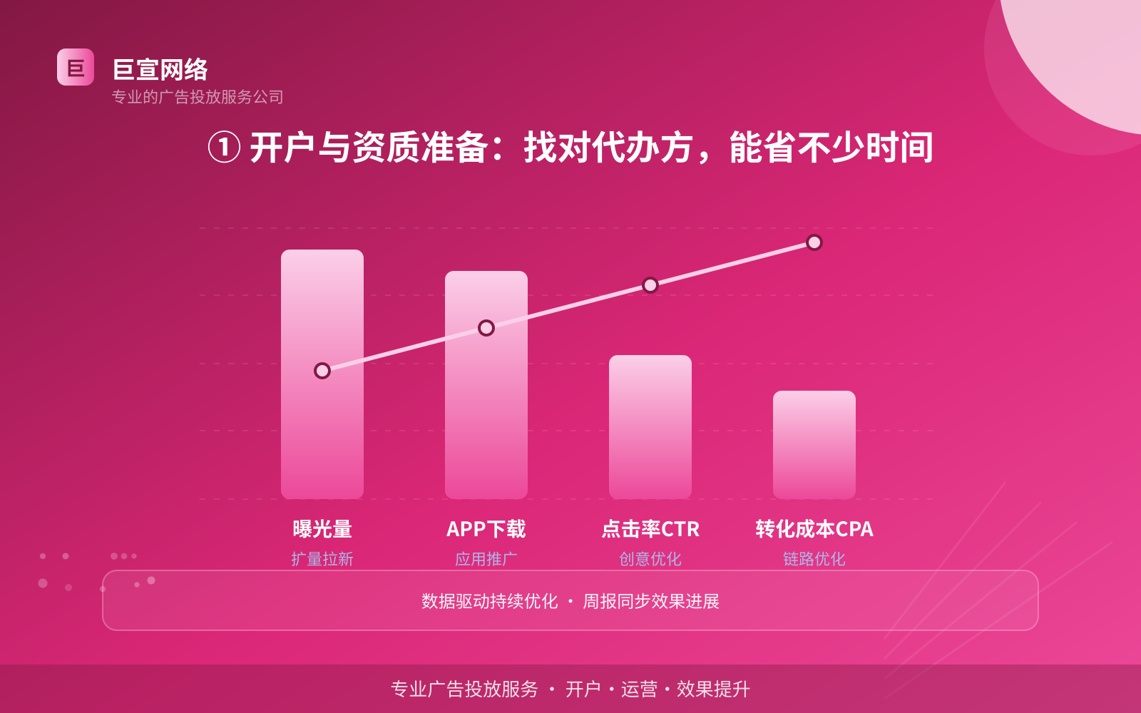 ① 开户与资质准备:找对代办方,能省不少时间(效果数据维度) ① 开户与资质准备:找对代办方,能省不少时间(效果数据维度)