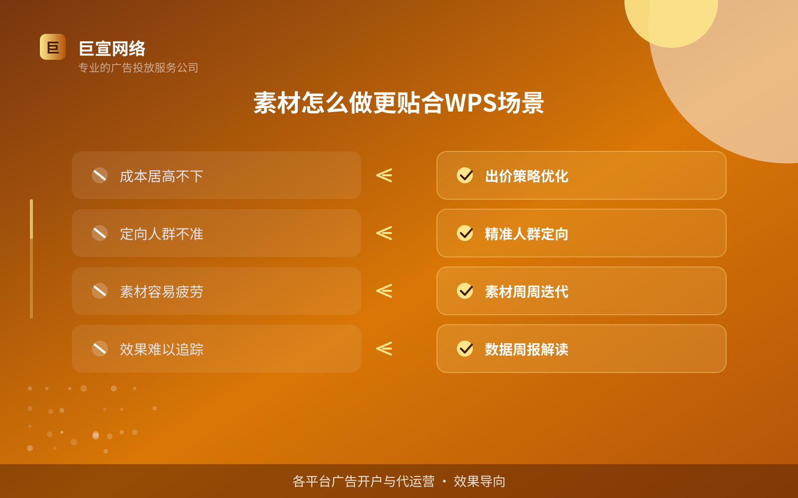 素材怎么做更贴合WPS场景(效果数据维度) 素材怎么做更贴合WPS场景(效果数据维度)