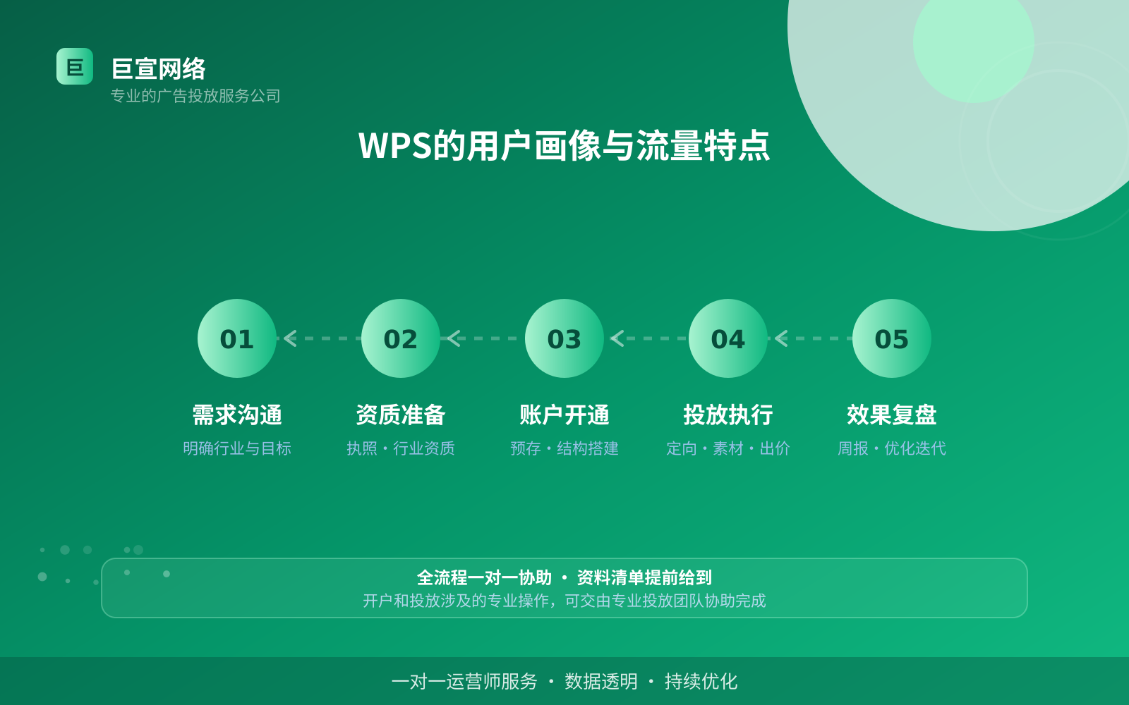 WPS的用户画像与流量特点(费用与预算参考) WPS的用户画像与流量特点(费用与预算参考)