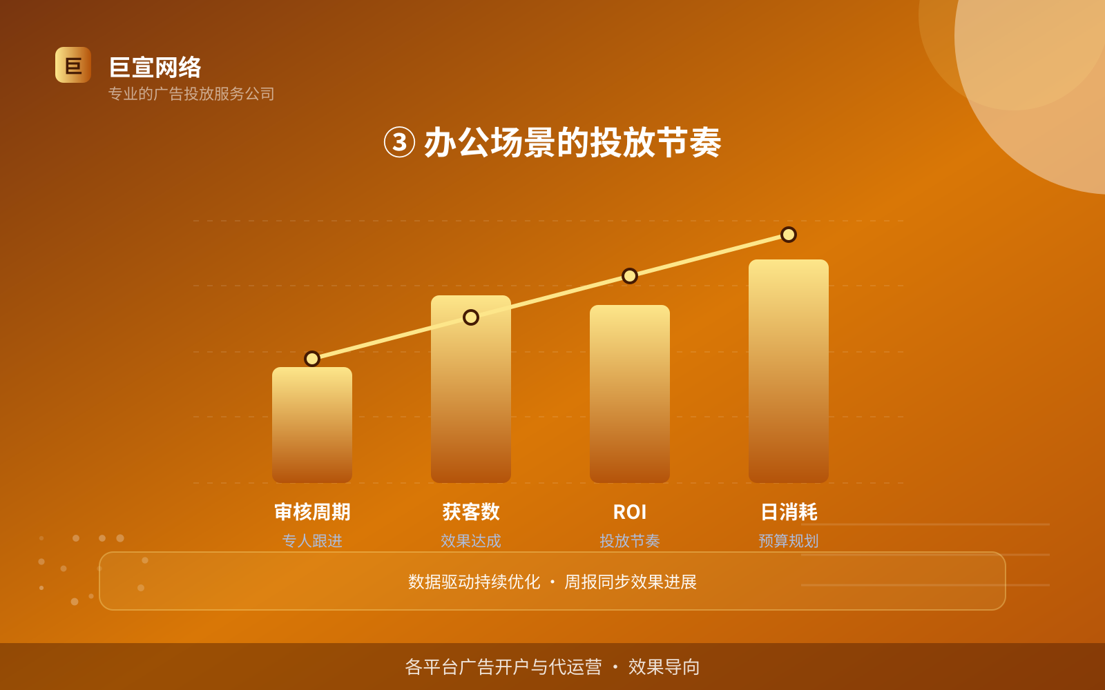 ③ 办公场景的投放节奏(效果数据维度) ③ 办公场景的投放节奏(效果数据维度)